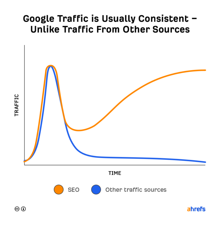 Graph showing SEO brings consistent traffic