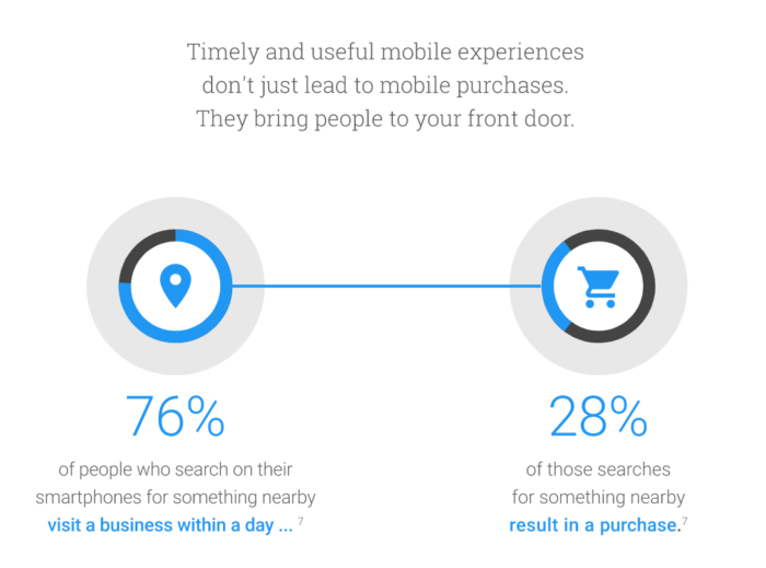 Mobile searches lead to purchases from nearby businesses in Nashville, TN